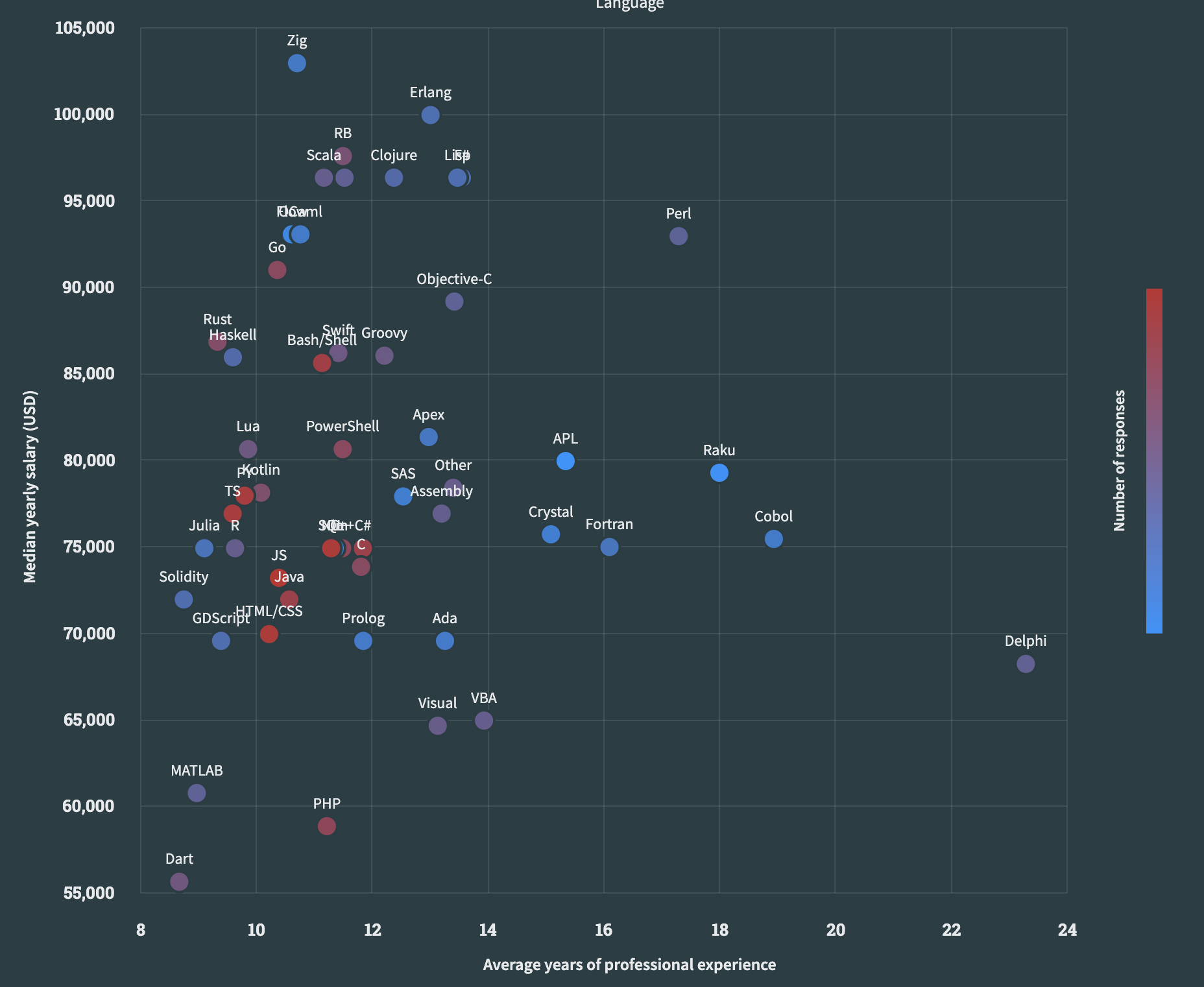 Stackoverflow 2023 chart showing pay by years of experience and programming language.
